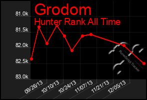 Total Graph of Grodom