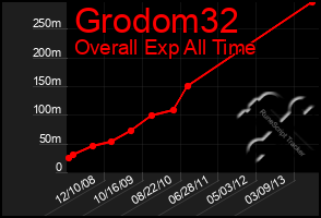 Total Graph of Grodom32