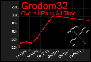 Total Graph of Grodom32