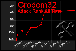 Total Graph of Grodom32
