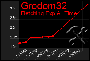 Total Graph of Grodom32