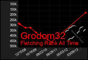 Total Graph of Grodom32