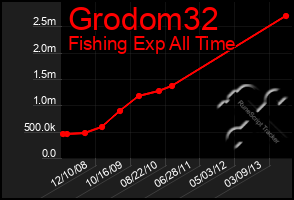 Total Graph of Grodom32