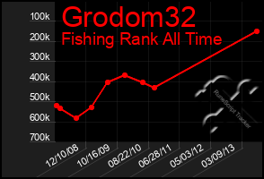 Total Graph of Grodom32