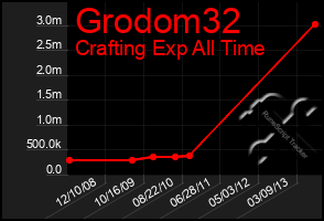 Total Graph of Grodom32