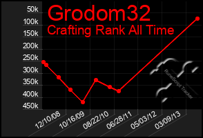 Total Graph of Grodom32