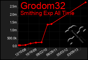 Total Graph of Grodom32