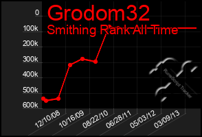 Total Graph of Grodom32