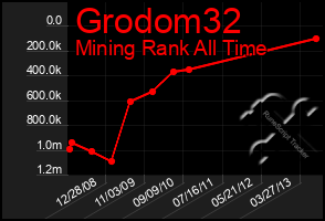 Total Graph of Grodom32