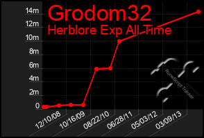 Total Graph of Grodom32