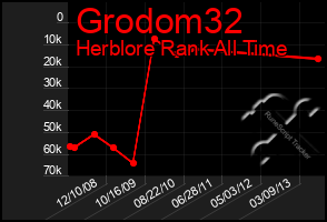 Total Graph of Grodom32