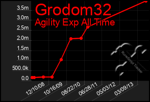 Total Graph of Grodom32
