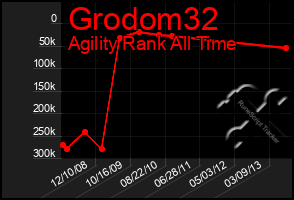 Total Graph of Grodom32