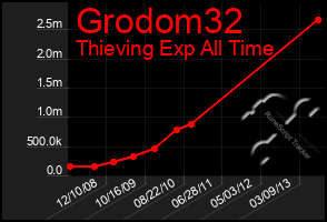 Total Graph of Grodom32