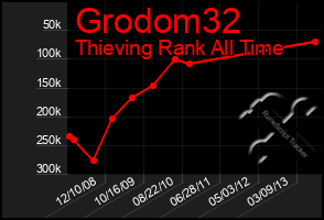 Total Graph of Grodom32