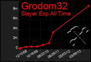 Total Graph of Grodom32
