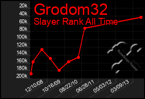 Total Graph of Grodom32
