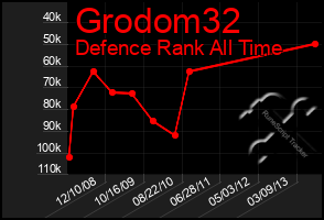 Total Graph of Grodom32