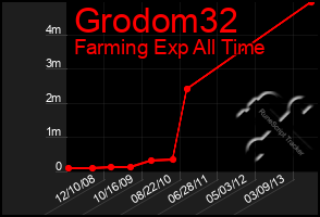 Total Graph of Grodom32