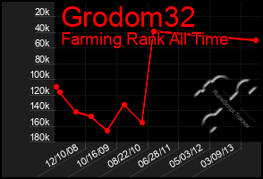 Total Graph of Grodom32