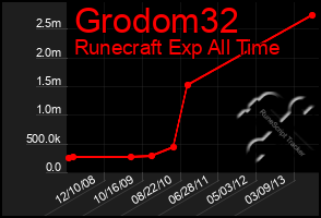 Total Graph of Grodom32