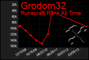 Total Graph of Grodom32