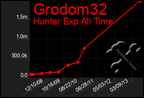 Total Graph of Grodom32