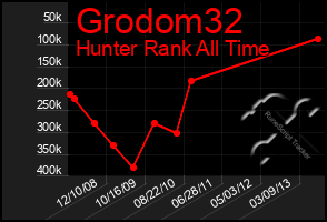 Total Graph of Grodom32