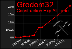 Total Graph of Grodom32