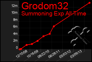 Total Graph of Grodom32