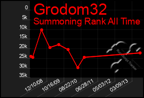 Total Graph of Grodom32