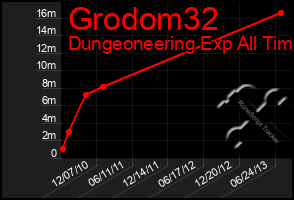 Total Graph of Grodom32