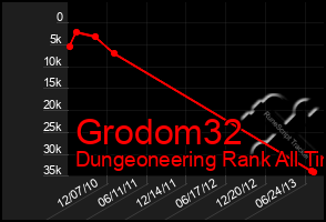Total Graph of Grodom32