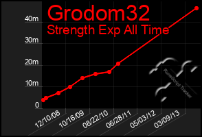 Total Graph of Grodom32