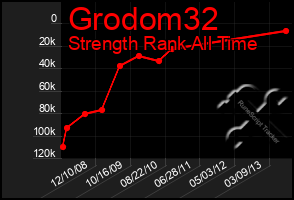 Total Graph of Grodom32