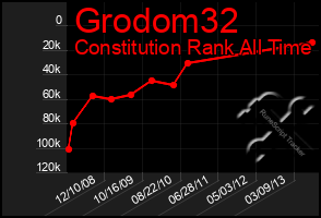 Total Graph of Grodom32