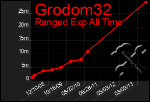 Total Graph of Grodom32