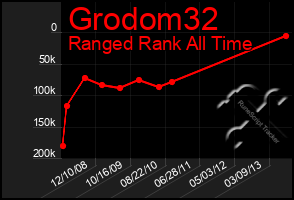 Total Graph of Grodom32