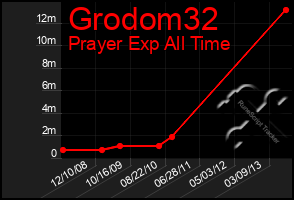 Total Graph of Grodom32