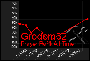 Total Graph of Grodom32