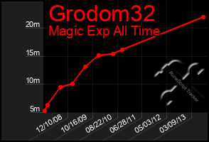 Total Graph of Grodom32