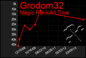 Total Graph of Grodom32