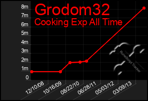 Total Graph of Grodom32