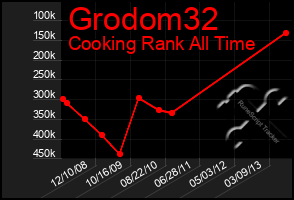 Total Graph of Grodom32