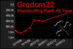 Total Graph of Grodom32