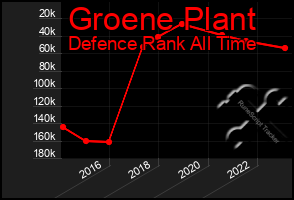 Total Graph of Groene Plant