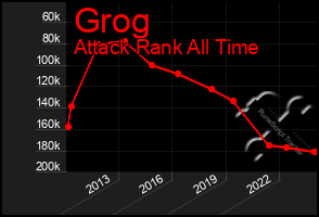 Total Graph of Grog