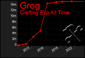 Total Graph of Grog