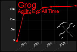 Total Graph of Grog