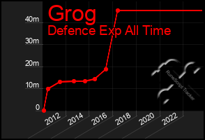 Total Graph of Grog